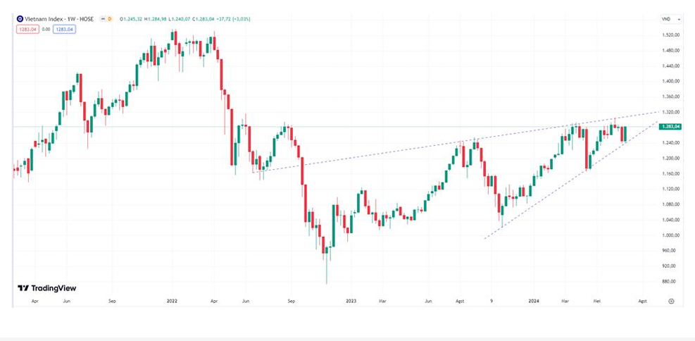 VN-Index có mô hình cái nêm hướng lên, vùng hỗ trợ 1.240 điểm, vùng cản 1.320 điểm.