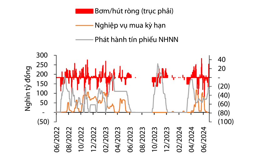 Nguồn: NHNN, VDSC