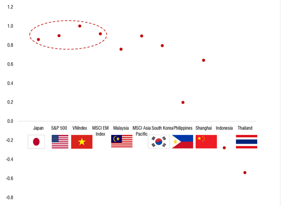 Tương quan giữa các chỉ số cổ phiếu so sánh và VNIndex trong nửa đầu năm 2024. Nguồn: SSI Research