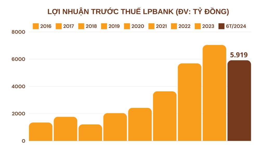 Ngành ngân hàng 6 tháng đầu năm 2024: Hé mở nhiều điểm sáng