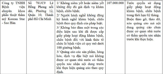 Thông tin xử phạt liên quan đến Bệnh viện thẩm mỹ Sao Hàn