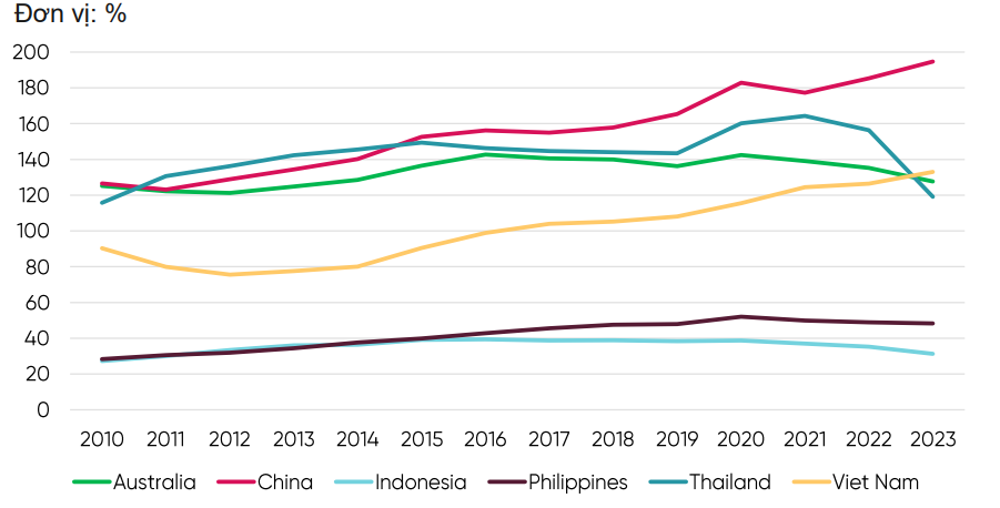 Tỷ lệ tín dụng trên GDP của Việt Nam cao so với các nước thuộc dải thu nhập tương đương và tiệm cận với các nước thu nhập cao. Nguồn: VPBankS Research