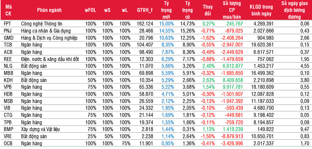 Danh mục VNDiamond Index và giao dịch quỹ DCVFM VNDiamond ETF. Nguồn: SSI Research