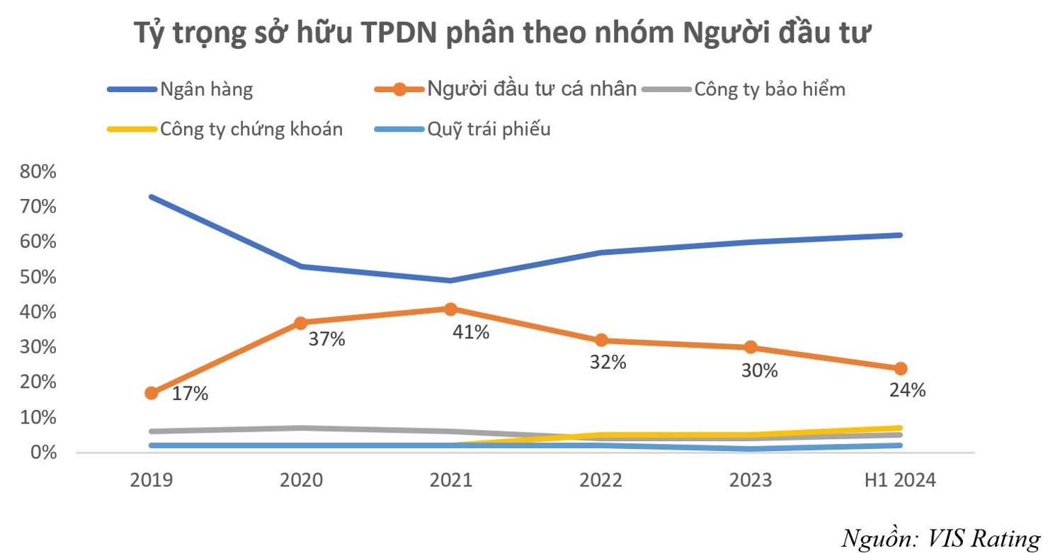 Trái phiếu doanh nghiệp riêng lẻ chỉ nên là “sân chơi của người chuyên nghiệp