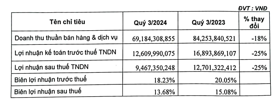 Vocarimex (VOC) ghi nhận lợi nhuận sau thuế giảm 98% so với cùng kỳ