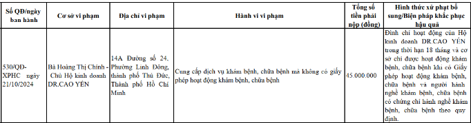 Thông tin xử phạt bà Hoàng Thị Chinh – Chủ hộ kinh doanh Dr. Cao Yến