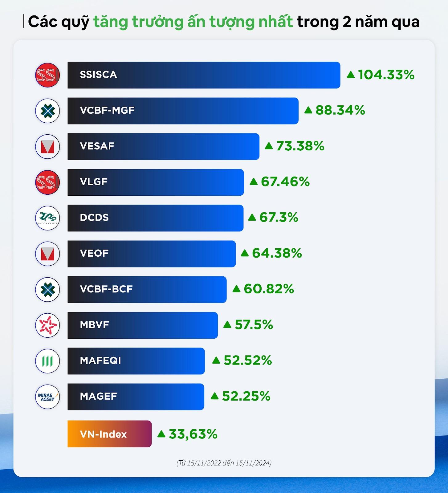 Nhiều quỹ tăng trưởng lên tới 100% từ “đáy” thị trường vào năm 2022