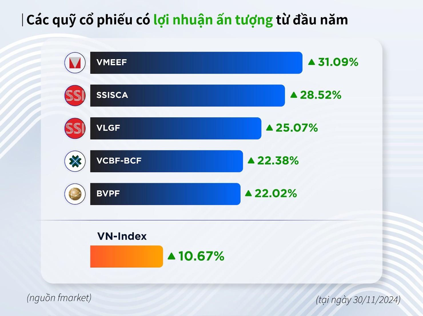 Quỹ mở vẫn duy trì lợi nhuận hấp dẫn dù thị trường đi ngang. Ảnh: Fmarket