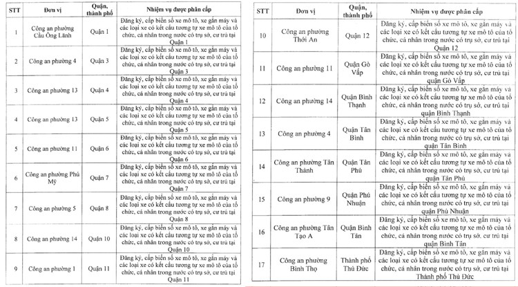 Công an 17 phường thuộc các quận và thành phố Thủ Đức được phân cấp đăng ký, cấp biển số xe mô tô, xe gắn máy và các loại xe có kết cấu tương tự