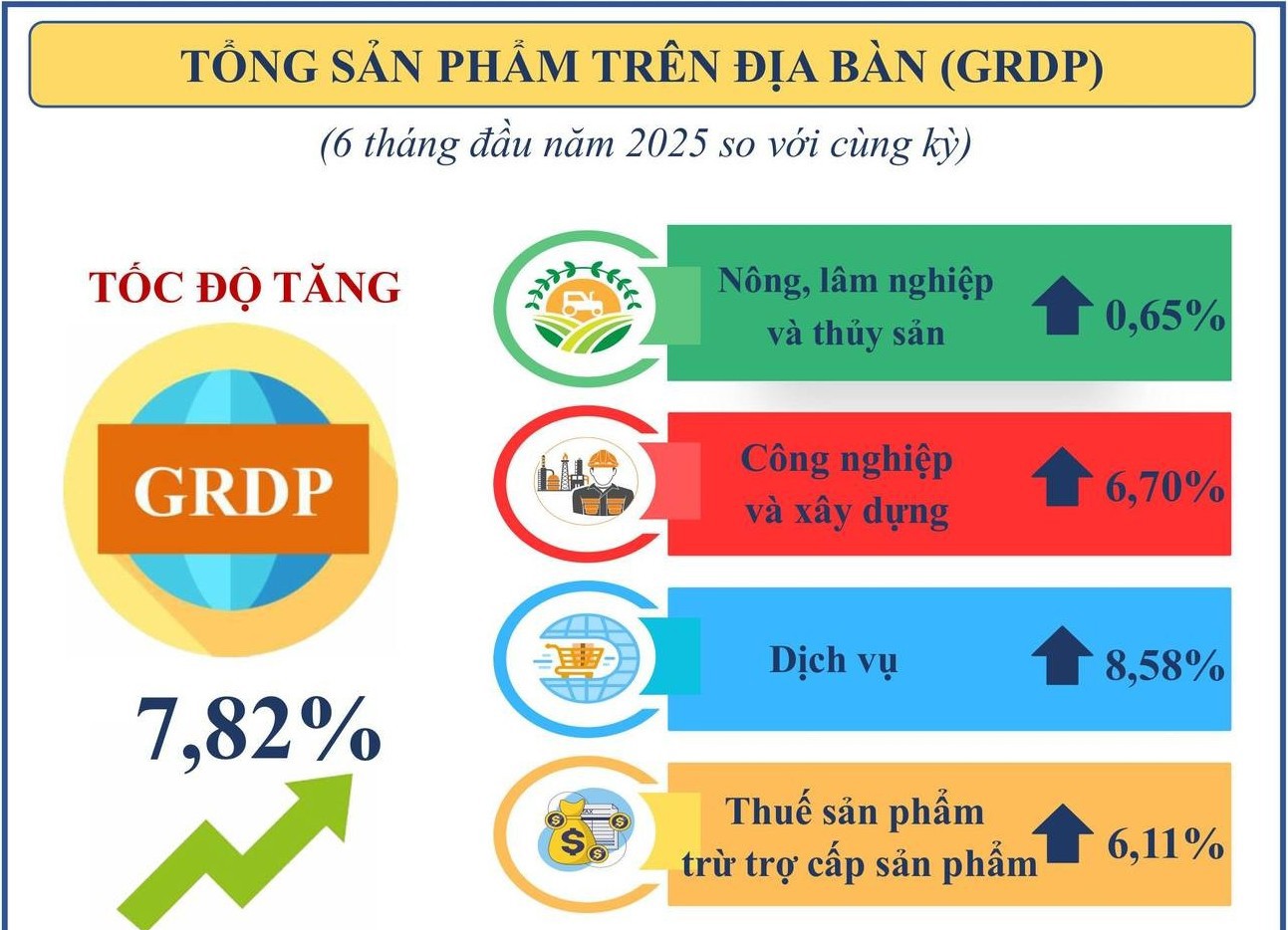 chỉ số GRDP của TP. Hồ Chí Minh (trước hợp nhất) tăng 7,82%. Ảnh: TL