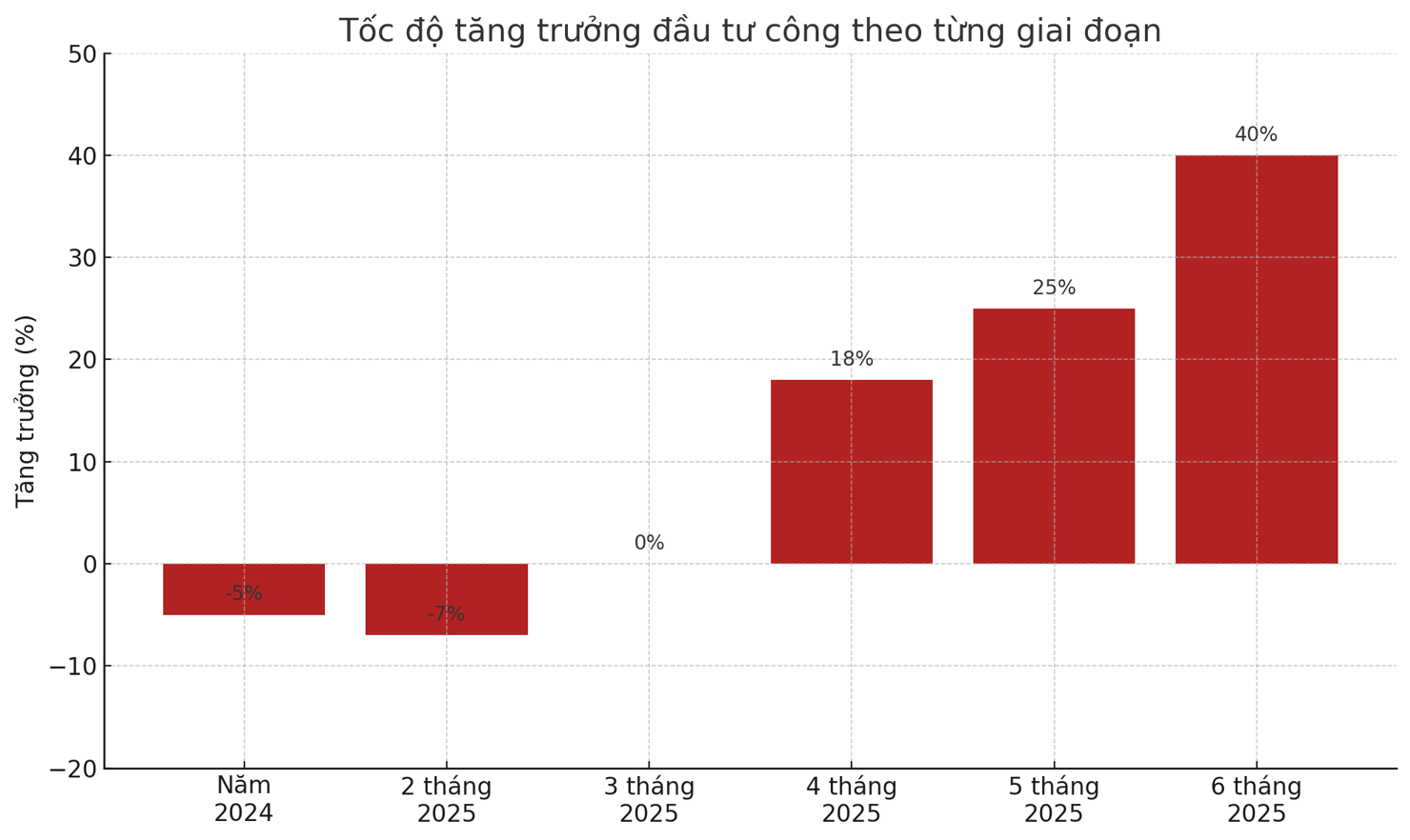             Nguồn Bộ Tài chính; VinaCapital
