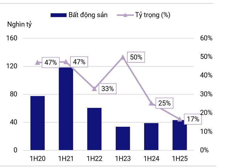 Giá trị phát hành nhóm BĐS và tỷ trọng so với tổng quy mô phát hành theo năm. Nguồn:  S&I Ratings.