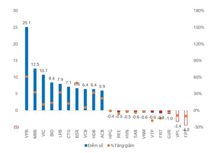 Ngân hàng chiếm phần lớn trong Top cổ phiếu đóng góp vào mức tăng điểm của VN-Index một tháng qua.