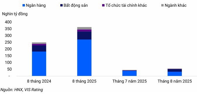 Lượng trái phiếu phát hành theo nhóm ngành