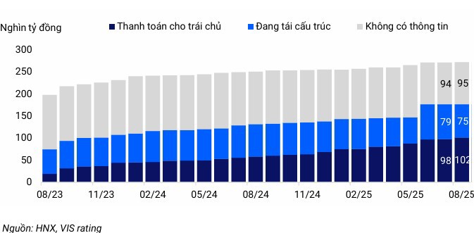 Tình hình tái cấu trúc nợ của trái phiếu chậm trả