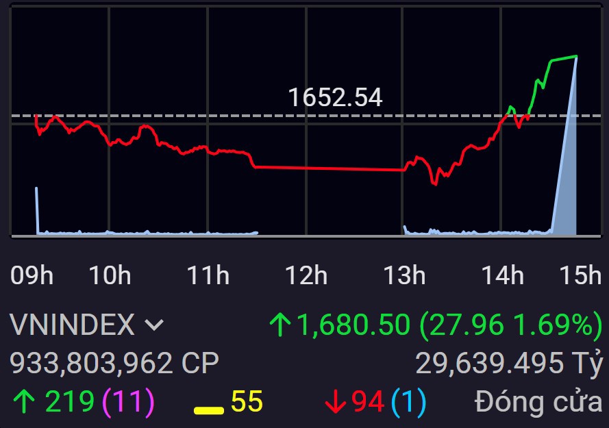 VN-Index lội ngược dòng ngoạn mục trong những phút cuối phiên, khiến nhiều chững sĩ không hiểu chuyện gì đang xảy ra.