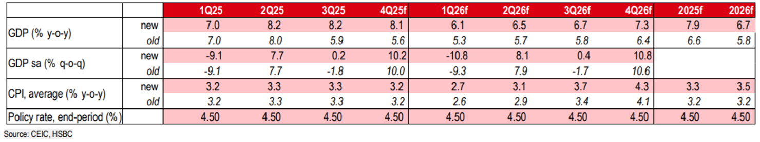 Dự báo mới của HSBC về các chỉ số vĩ mô của Việt Nam.