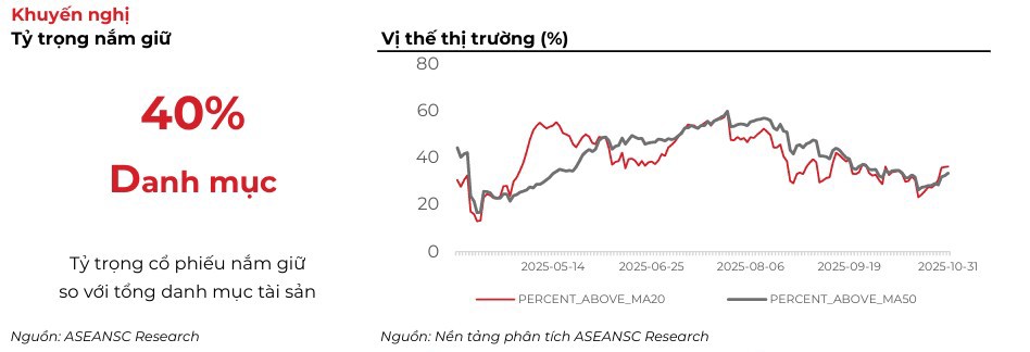 Thị trường tuần mới  3 đến 7/11/2025: Rung lắc kiểm định vùng hỗ trợ - Ảnh 1