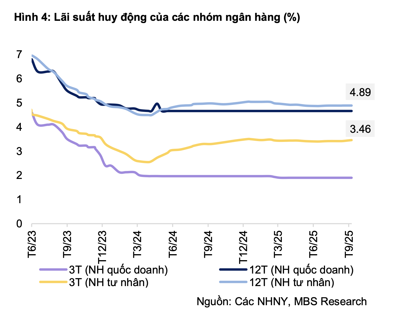Lãi suất ngân hàng vào tháng 11: Mặt bằng dần nhích lên - Ảnh 1
