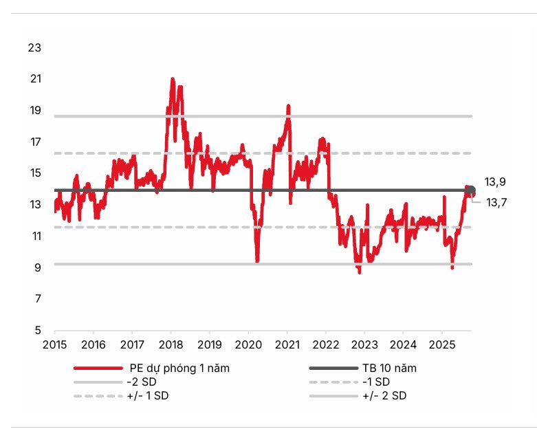 PE dự phóng 1 năm của VN-Index. Nguồn: SSI Research