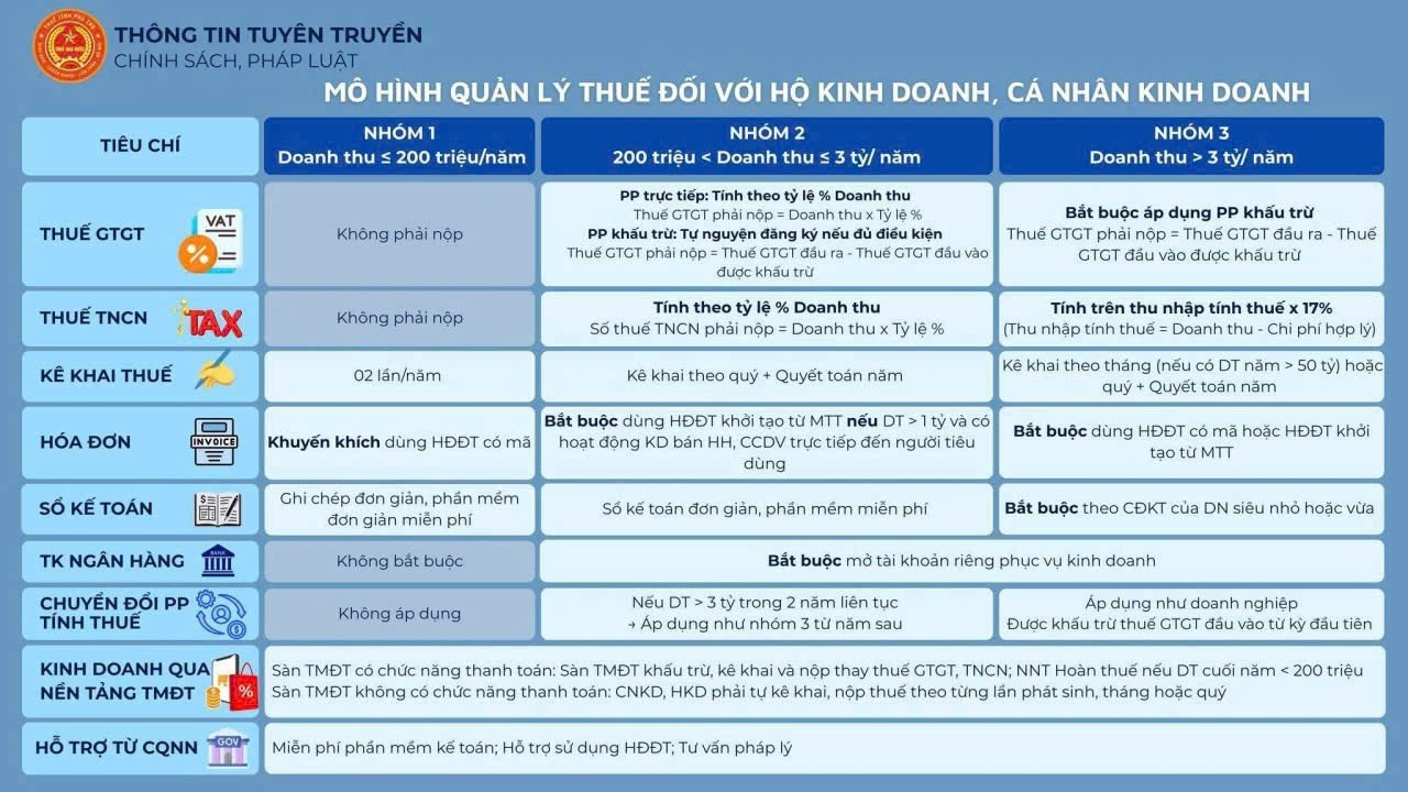 Bảng mô hình quản lý thuế với hộ kinh doanh, cá nhân kinh doanh khi bỏ thuế khoán từ năm 2026.
