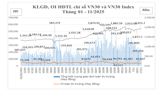 Chứng khoán phái sinh tháng 11/2025: Thanh khoản và vị thế mở hạ nhiệt