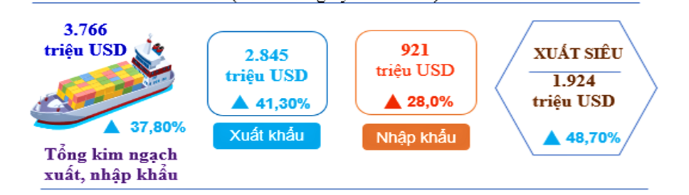 Đắk Lắk: Xuất nhập khẩu 11 tháng tăng mạnh, xuất siêu gần 2 tỷ USD