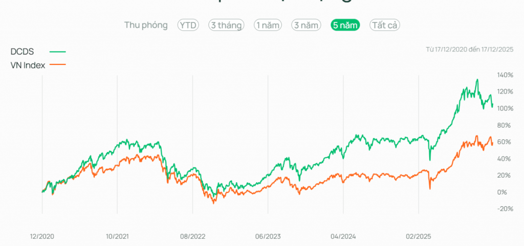 Thị trường đi ngang và khoảng trống trong hiệu quả đầu tư dài hạn