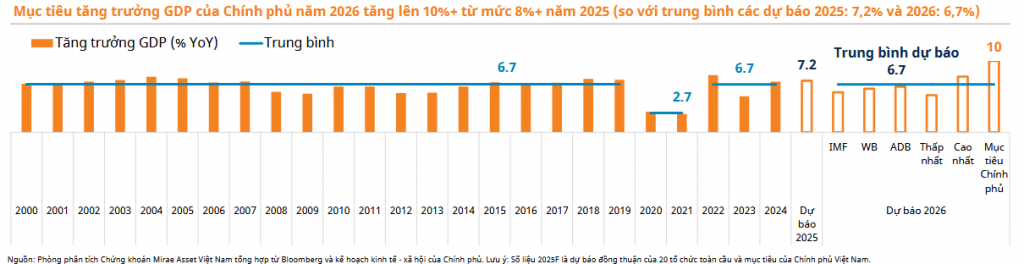 Kinh tế Việt Nam 2026: Tăng trưởng cao đặt lên nền kỷ luật ổn định vĩ mô