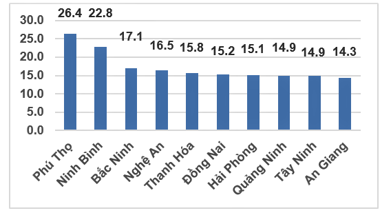 Chỉ số sản xuất công nghiệp năm 2025 lập đỉnh, tăng 9,2%