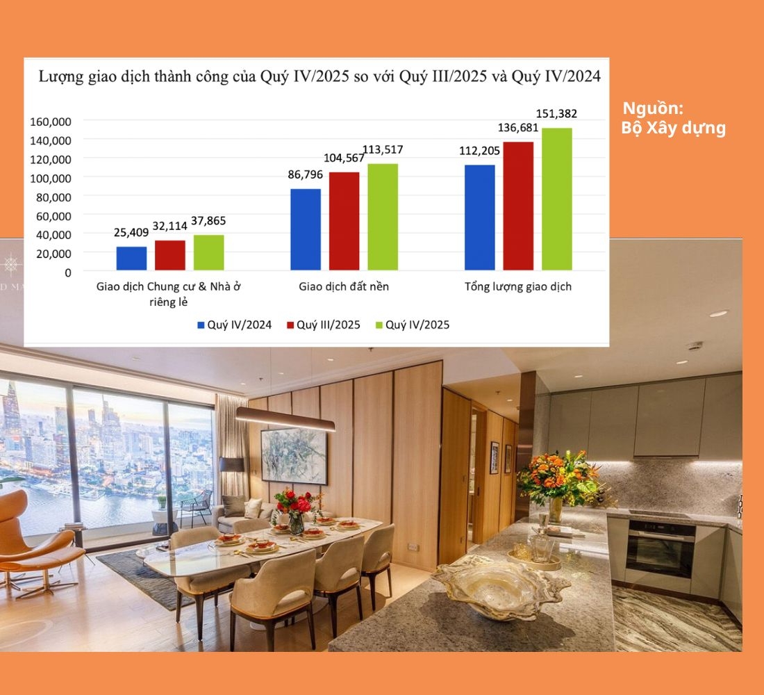 Triển vọng bất động sản 2026: Tái cấu trúc thị trường, tăng cung, tăng chất lượng Triển vọng bất động sản 2026: Tái cấu trúc thị trường, tăng cung, tăng chất lượng