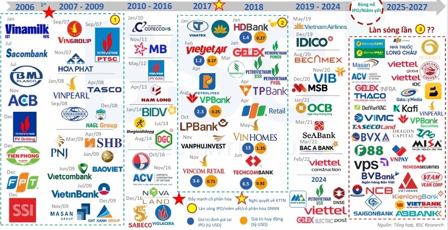 Làn sóng IPO thứ ba và lịch sử các đợt huy động vốn trên thị trường chứng khoán Việt Nam