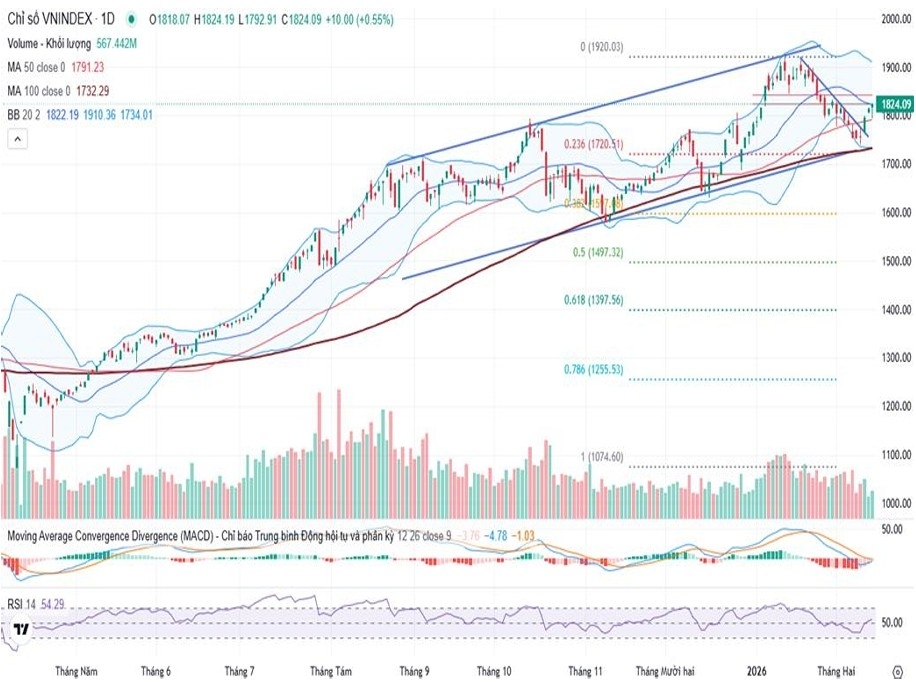 VN-Index trở lại sau Tết, chờ tín hiệu vượt SMA20