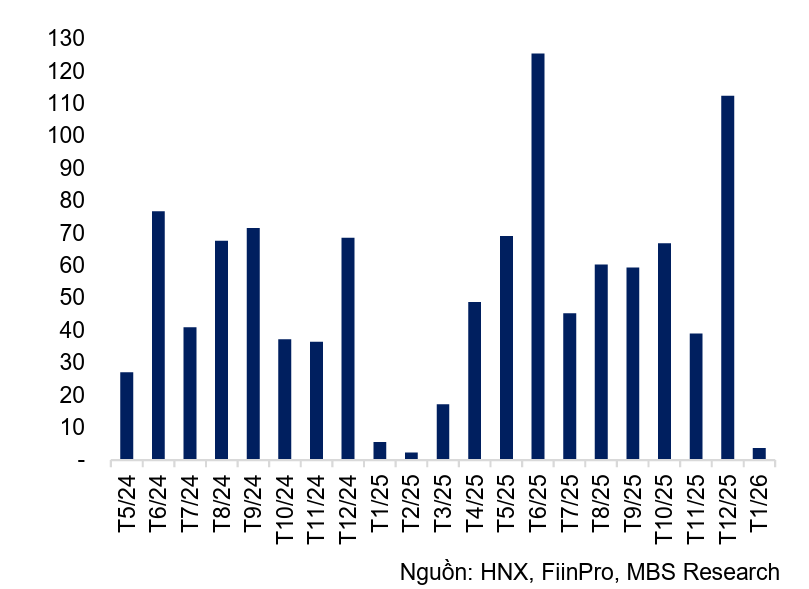 Thị trường trái phiếu doanh nghiệp khởi đầu năm với nhịp chậm Thị trường trái phiếu doanh nghiệp khởi đầu năm với nhịp chậm