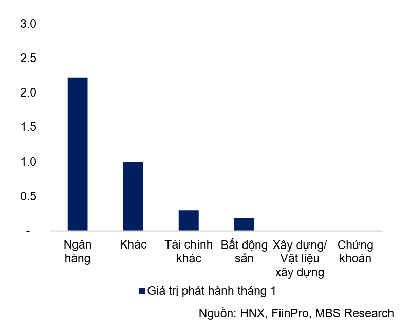 Thị trường trái phiếu doanh nghiệp khởi đầu năm với nhịp chậm Thị trường trái phiếu doanh nghiệp khởi đầu năm với nhịp chậm