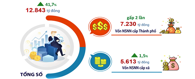 Hà Nội tăng tốc giải ngân đầu tư công, thúc đẩy hạ tầng chiến lược