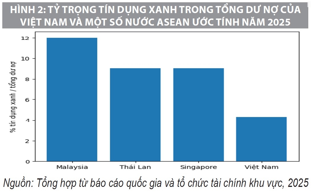 Phát triển tín dụng xanh đáp ứng yêu cầu tăng trưởng bền vững tại Việt Nam: Thực trạng và giải pháp