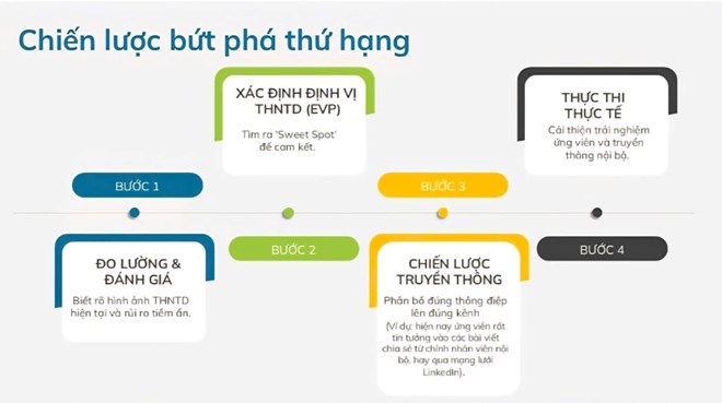 4 bước để doanh nghiệp vào top 100 nơi làm việc tốt nhất Việt Nam