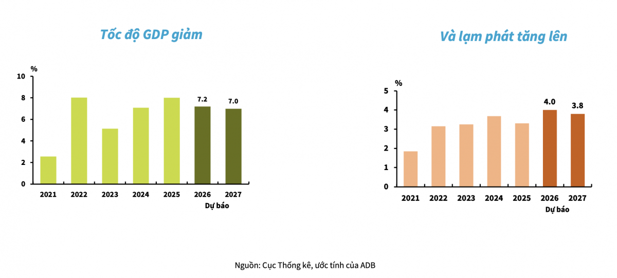 ADB: Kinh tế Việt Nam duy trì đà tăng trưởng cao, dư địa tài khóa - tiền tệ vẫn hỗ trợ phục hồi ADB: Kinh tế Việt Nam duy trì đà tăng trưởng cao, dư địa tài khóa - tiền tệ vẫn hỗ trợ phục hồi