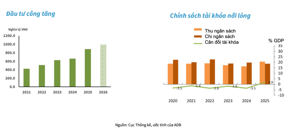 ADB: Kinh tế Việt Nam duy trì đà tăng trưởng cao, dư địa tài khóa - tiền tệ vẫn hỗ trợ phục hồi ADB: Kinh tế Việt Nam duy trì đà tăng trưởng cao, dư địa tài khóa - tiền tệ vẫn hỗ trợ phục hồi