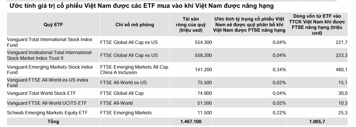 Nâng hạng FTSE: Dòng vốn tỷ USD và bước ngoặt của chứng khoán Việt Nam