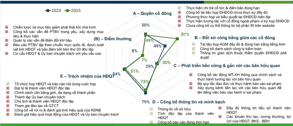 Những điểm cần lưu ý trong thực hành quản trị công ty tại VLCA 2026 Những điểm cần lưu ý trong thực hành quản trị công ty tại VLCA 2026