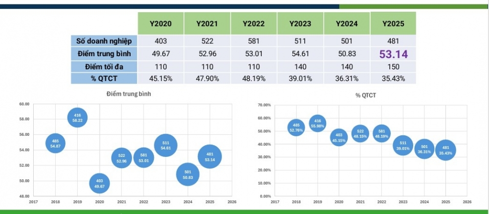 Những điểm cần lưu ý trong thực hành quản trị công ty tại VLCA 2026 Những điểm cần lưu ý trong thực hành quản trị công ty tại VLCA 2026