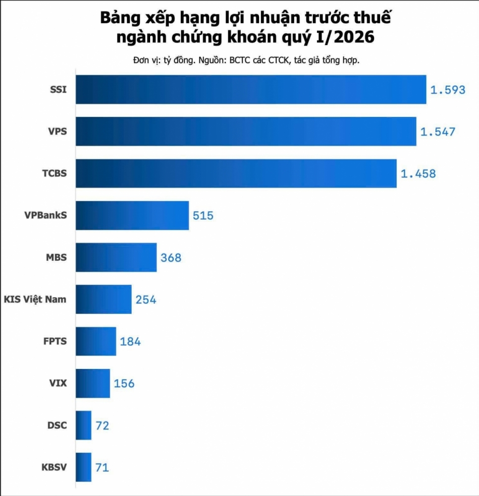 SSI lãi 1.593 tỷ đồng quý I/2026