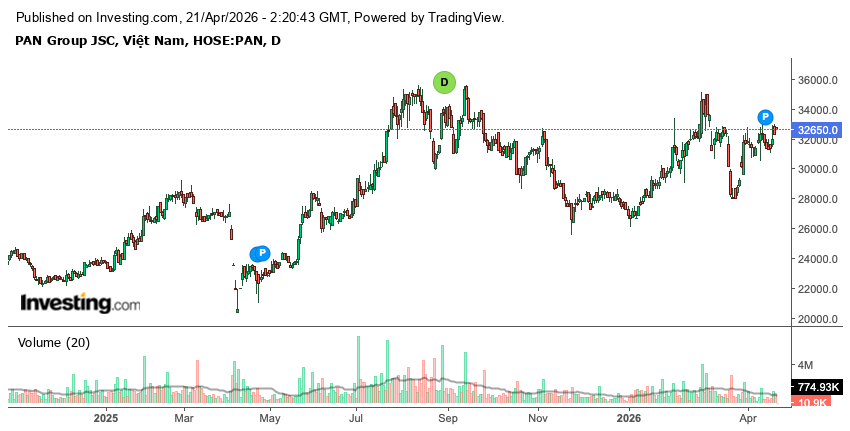 PAN lãi đột biến trong quý I/2026 nhờ thoái vốn Bibica