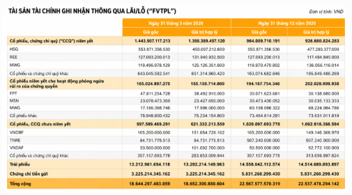 VNDirect báo lãi quý I tăng 43%, động lực từ tự doanh và cho vay
