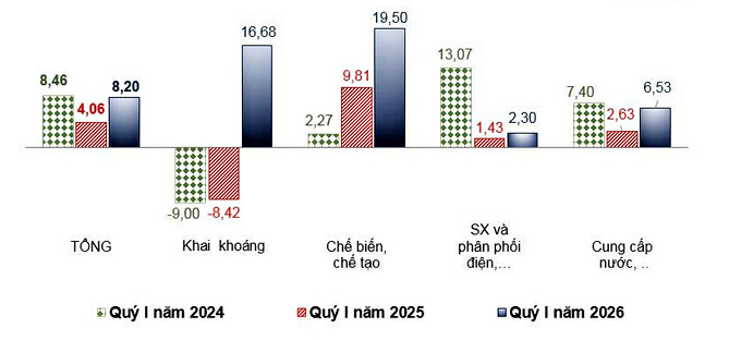 Lâm Đồng: Khu vực dịch vụ đóng vai trò dẫn dắt tăng trưởng kinh tế quý I
