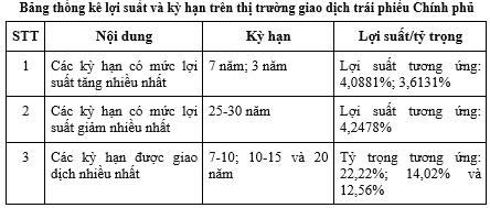 Giá trị giao dịch trái phiếu Chính phủ tăng 6,49% trong tháng 4/2026 Giá trị giao dịch trái phiếu Chính phủ tăng 6,49% trong tháng 4/2026