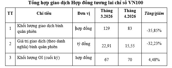 Thị trường chứng khoán phái sinh tháng 4/2026: Thanh khoản giảm, khối ngoại sôi động