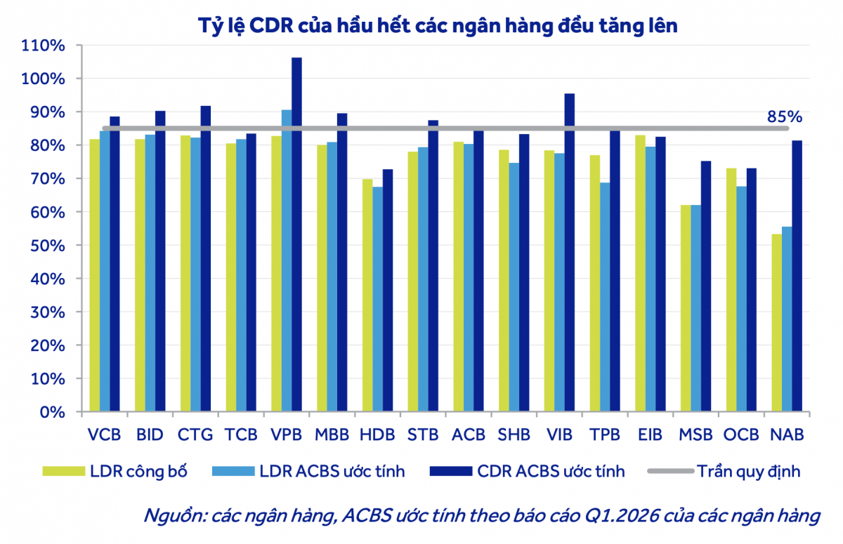 Sửa cách tính tỷ lệ an toàn vốn, mặt bằng lãi suất huy động có thể hạ nhiệt Sửa cách tính tỷ lệ an toàn vốn, mặt bằng lãi suất huy động có thể hạ nhiệt